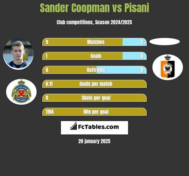 Sander Coopman vs Pisani h2h player stats