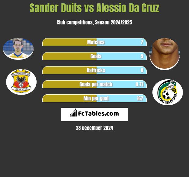 Sander Duits vs Alessio Da Cruz h2h player stats