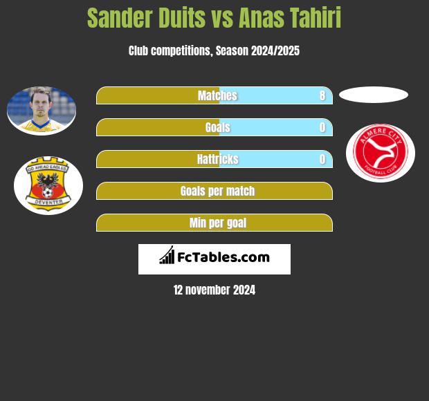 Sander Duits vs Anas Tahiri h2h player stats