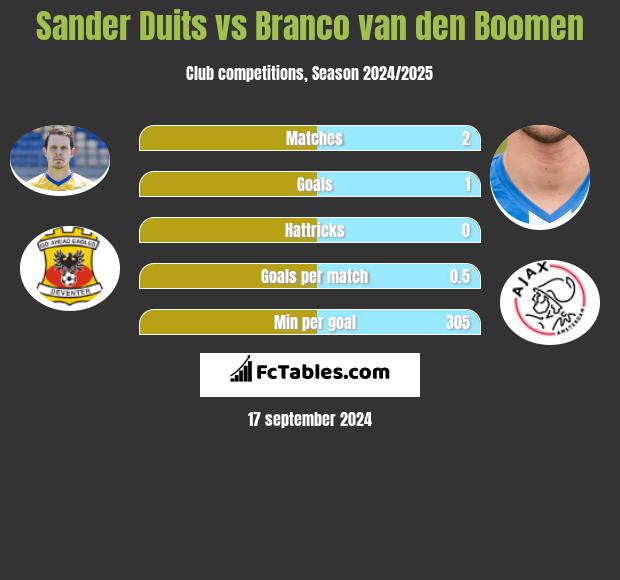 Sander Duits vs Branco van den Boomen h2h player stats