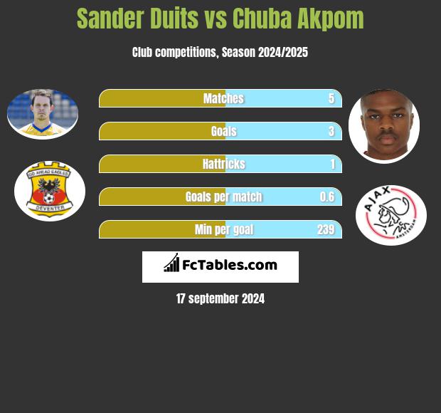 Sander Duits vs Chuba Akpom h2h player stats