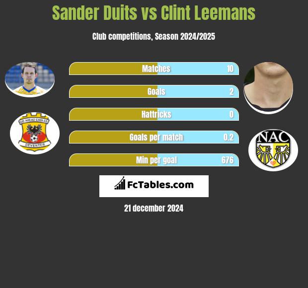 Sander Duits vs Clint Leemans h2h player stats