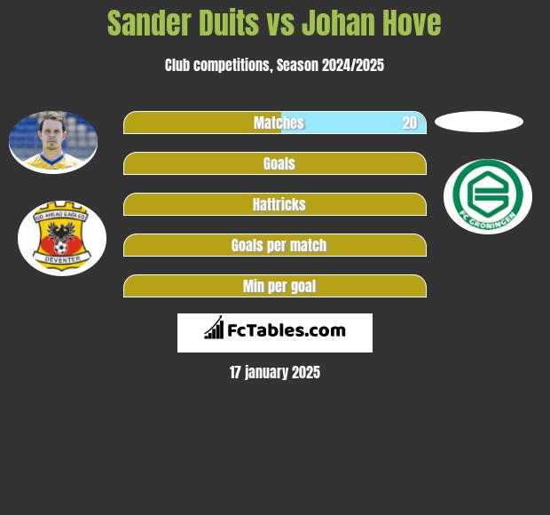 Sander Duits vs Johan Hove h2h player stats