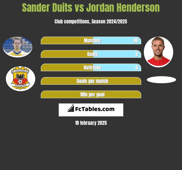 Sander Duits vs Jordan Henderson h2h player stats