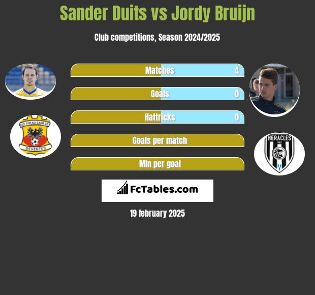 Sander Duits vs Jordy Bruijn h2h player stats