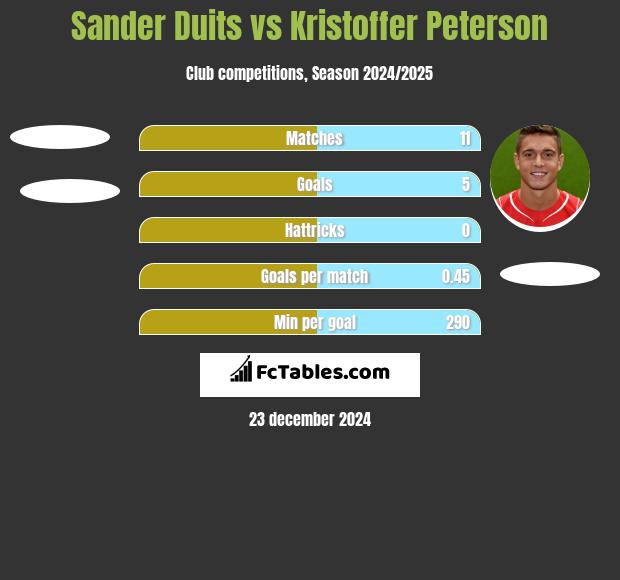 Sander Duits vs Kristoffer Peterson h2h player stats