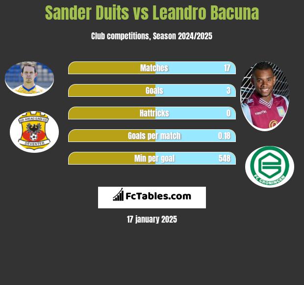 Sander Duits vs Leandro Bacuna h2h player stats