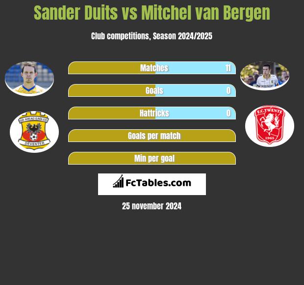 Sander Duits vs Mitchel van Bergen h2h player stats