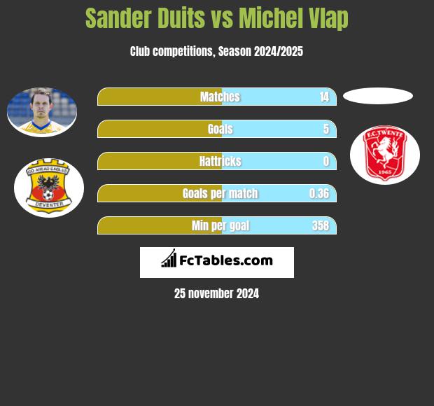 Sander Duits vs Michel Vlap h2h player stats