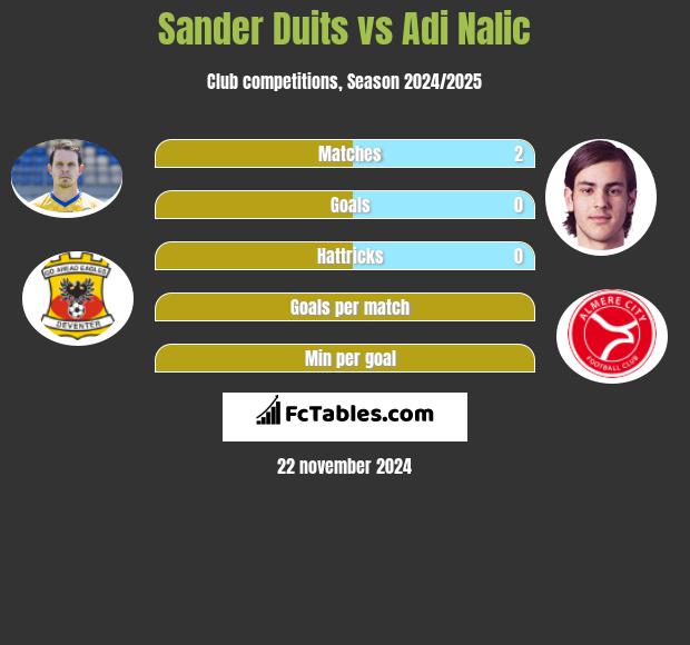 Sander Duits vs Adi Nalic h2h player stats