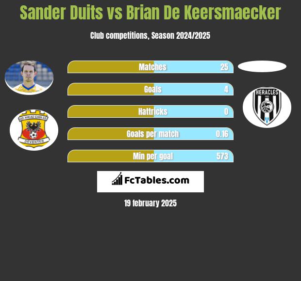 Sander Duits vs Brian De Keersmaecker h2h player stats