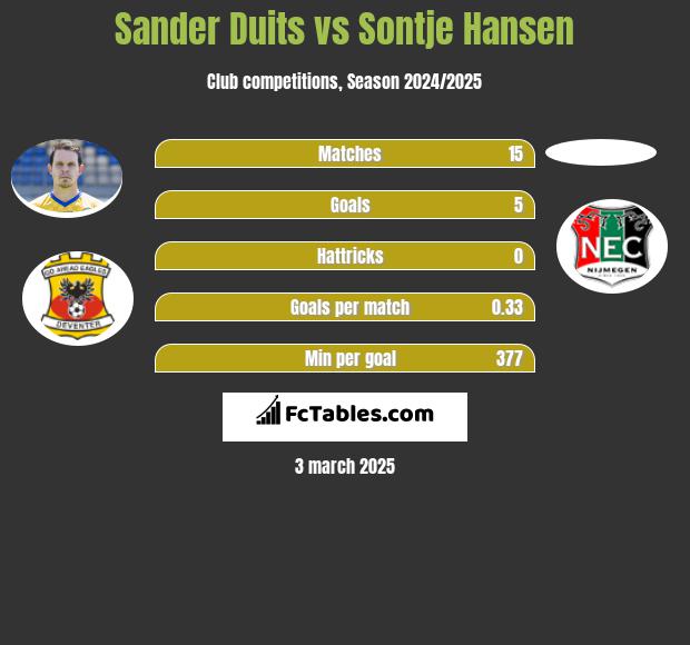 Sander Duits vs Sontje Hansen h2h player stats