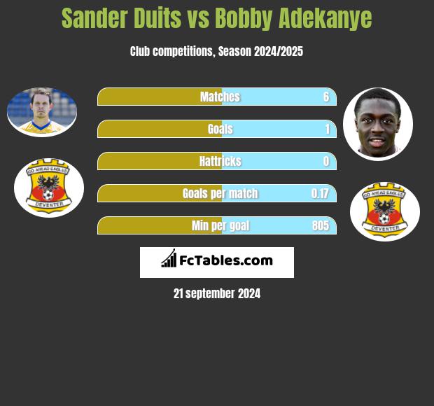 Sander Duits vs Bobby Adekanye h2h player stats