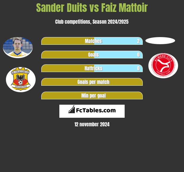 Sander Duits vs Faiz Mattoir h2h player stats