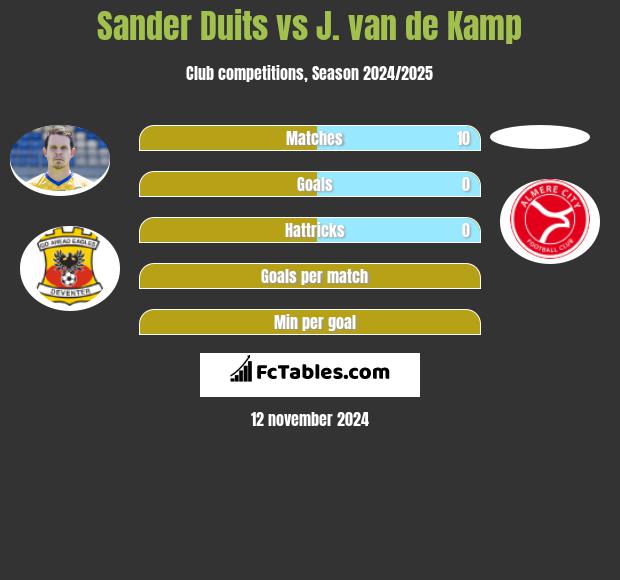 Sander Duits vs J. van de Kamp h2h player stats