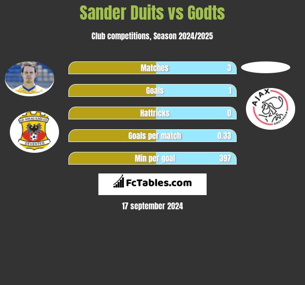 Sander Duits vs Godts h2h player stats