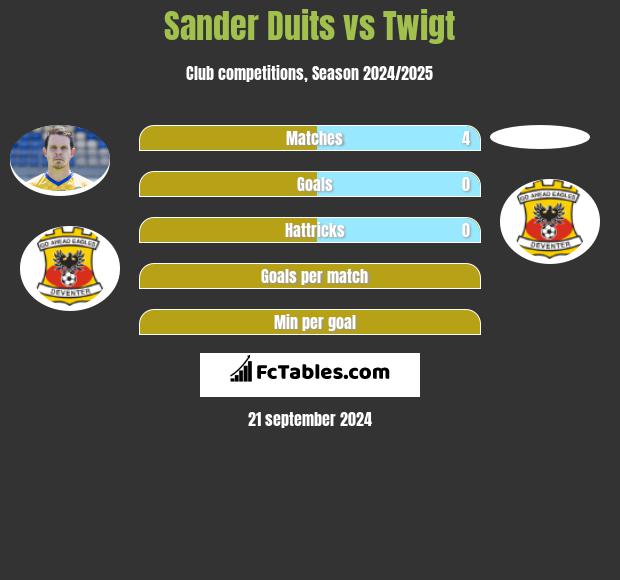 Sander Duits vs Twigt h2h player stats