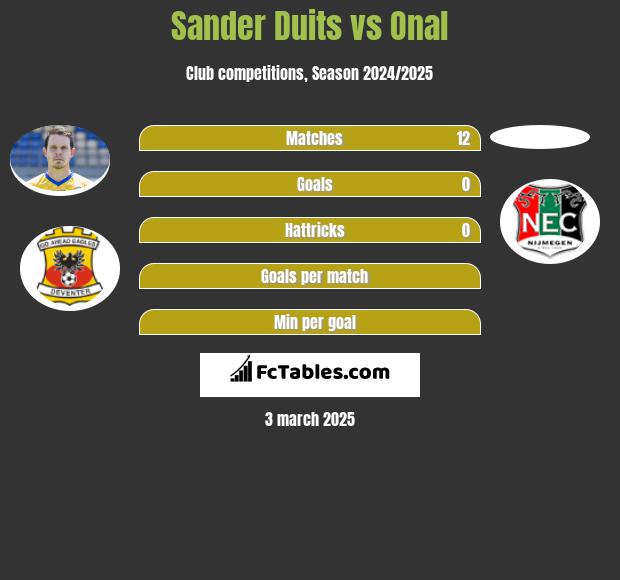 Sander Duits vs Onal h2h player stats