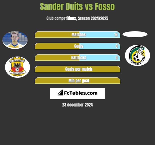 Sander Duits vs Fosso h2h player stats