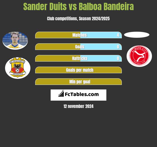 Sander Duits vs Balboa Bandeira h2h player stats