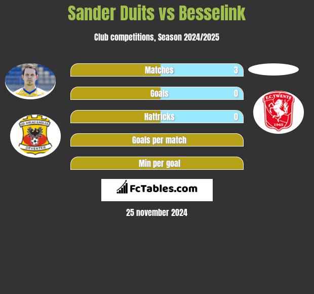 Sander Duits vs Besselink h2h player stats