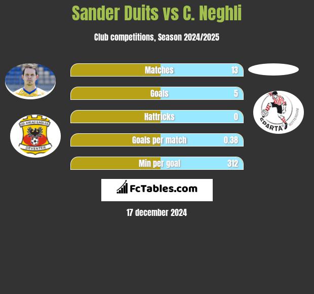 Sander Duits vs C. Neghli h2h player stats