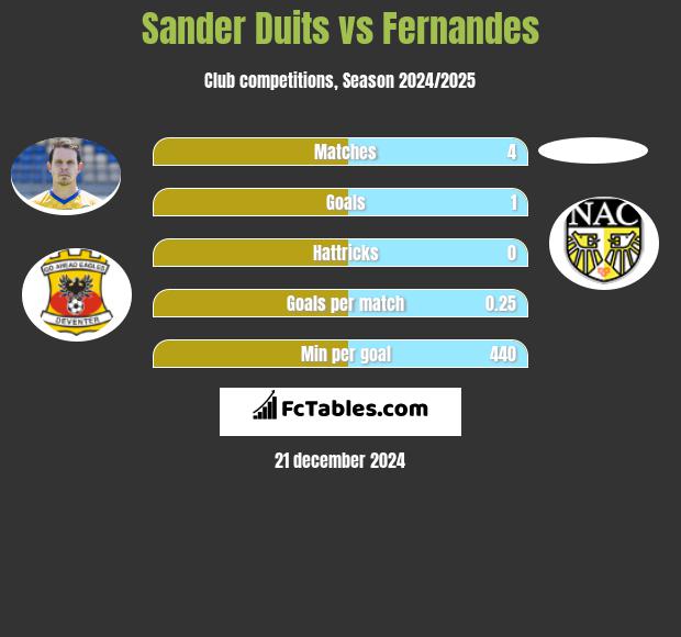 Sander Duits vs Fernandes h2h player stats