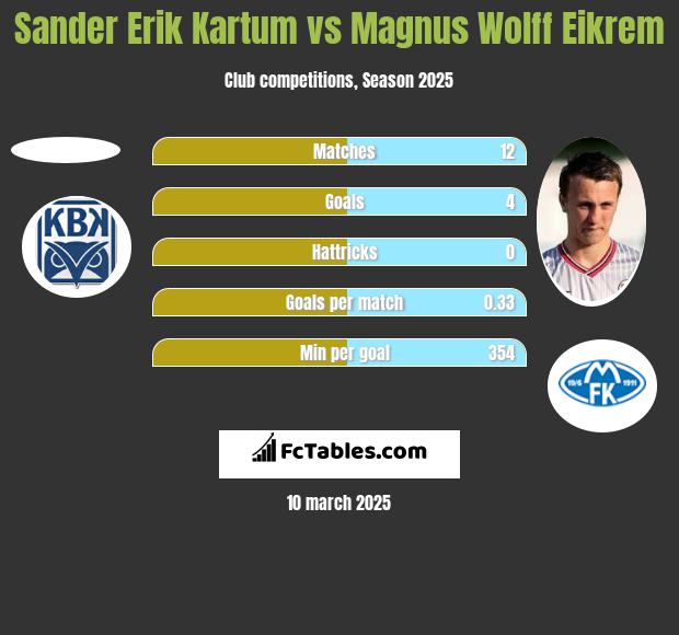 Sander Erik Kartum vs Magnus Wolff Eikrem h2h player stats