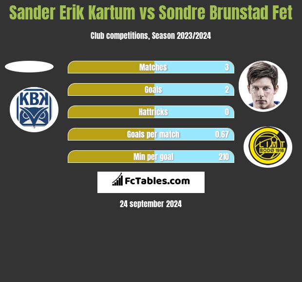 Sander Erik Kartum vs Sondre Brunstad Fet h2h player stats