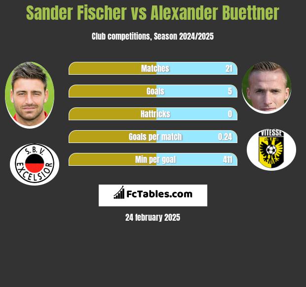 Sander Fischer vs Alexander Buettner h2h player stats