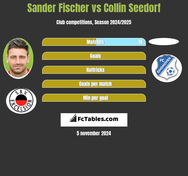 Sander Fischer vs Collin Seedorf h2h player stats