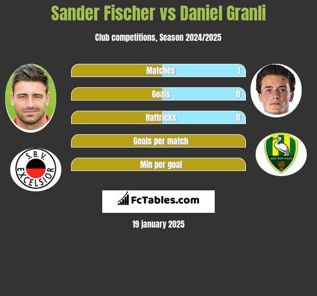 Sander Fischer vs Daniel Granli h2h player stats