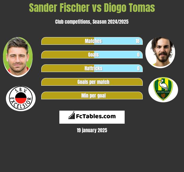 Sander Fischer vs Diogo Tomas h2h player stats