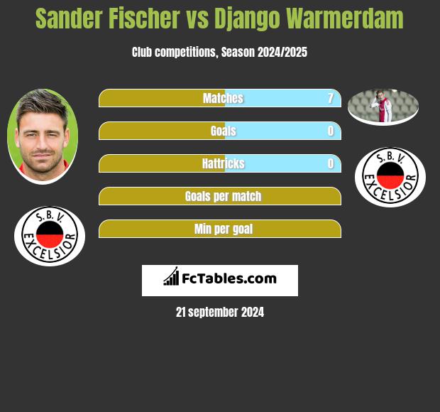 Sander Fischer vs Django Warmerdam h2h player stats