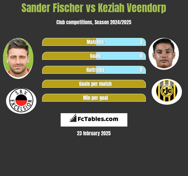 Sander Fischer vs Keziah Veendorp h2h player stats