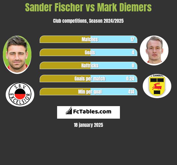 Sander Fischer vs Mark Diemers h2h player stats