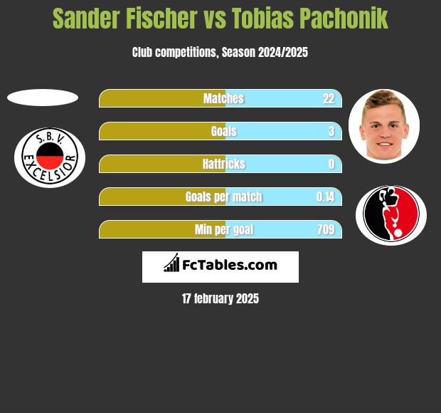 Sander Fischer vs Tobias Pachonik h2h player stats