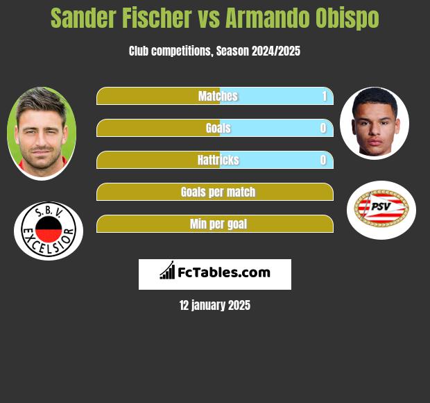 Sander Fischer vs Armando Obispo h2h player stats