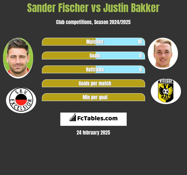 Sander Fischer vs Justin Bakker h2h player stats