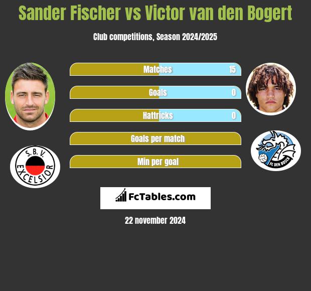 Sander Fischer vs Victor van den Bogert h2h player stats