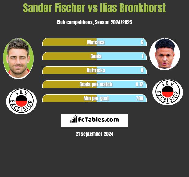 Sander Fischer vs Ilias Bronkhorst h2h player stats