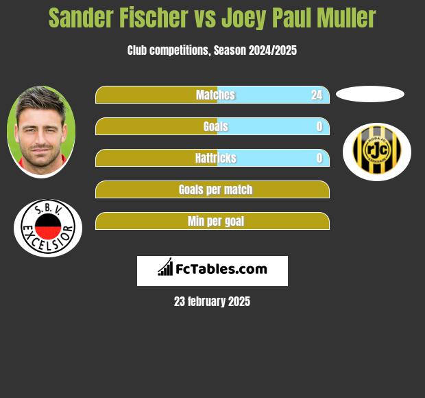 Sander Fischer vs Joey Paul Muller h2h player stats