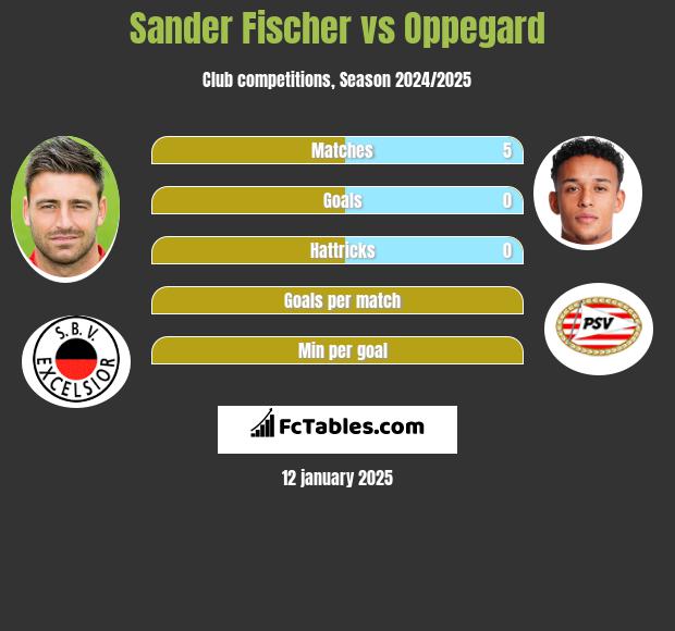 Sander Fischer vs Oppegard h2h player stats