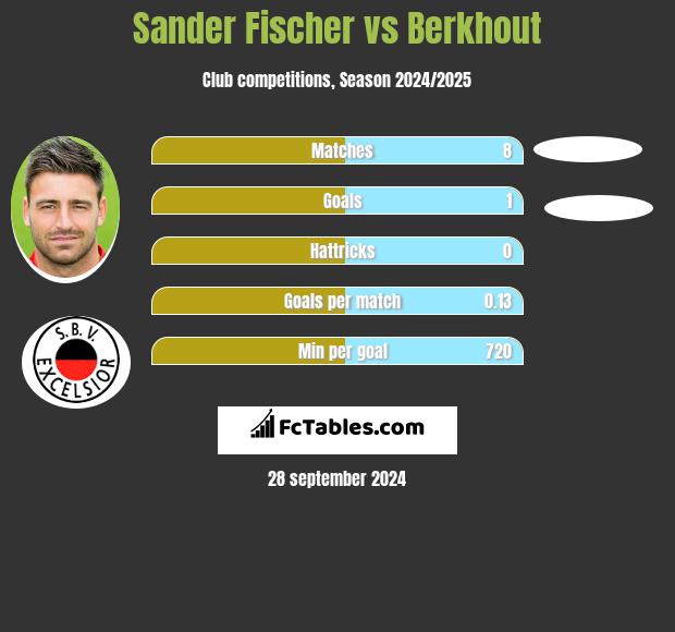 Sander Fischer vs Berkhout h2h player stats