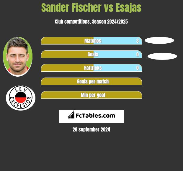 Sander Fischer vs Esajas h2h player stats