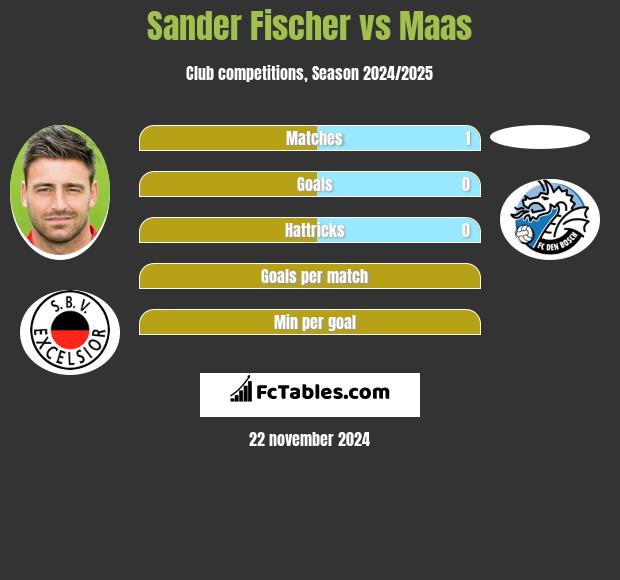 Sander Fischer vs Maas h2h player stats