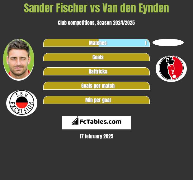 Sander Fischer vs Van den Eynden h2h player stats