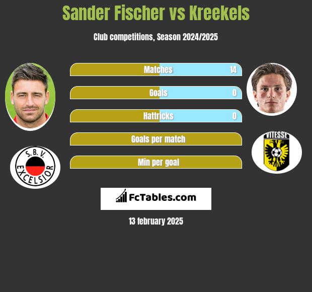 Sander Fischer vs Kreekels h2h player stats