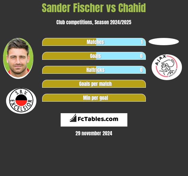 Sander Fischer vs Chahid h2h player stats