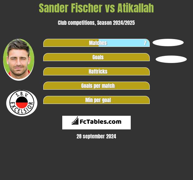 Sander Fischer vs Atikallah h2h player stats